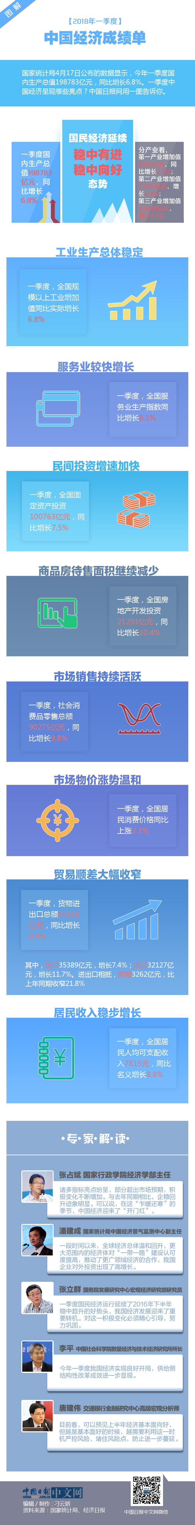 圖解2018年一季度中國經濟成績單：迎&ldquo;開門紅&rdquo;
